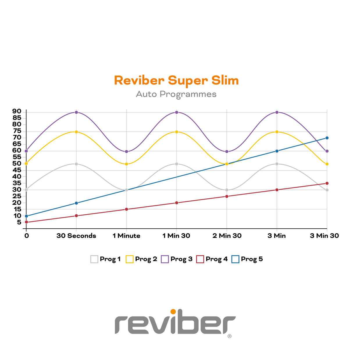 A line graph titled Reviber Superslim Vibration Plate Exerciser Auto Programmes shows five colored intensity lines (Prog 1–5) over 0 to 3 min 30 sec, perfect for monitoring your workout. The Reviber logo is featured at the bottom.
